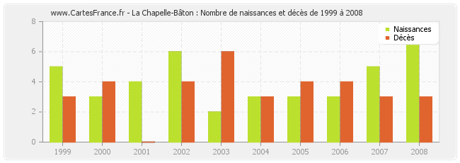 La Chapelle-Bâton : Nombre de naissances et décès de 1999 à 2008